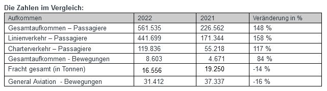 Fluggastzahlen 2022