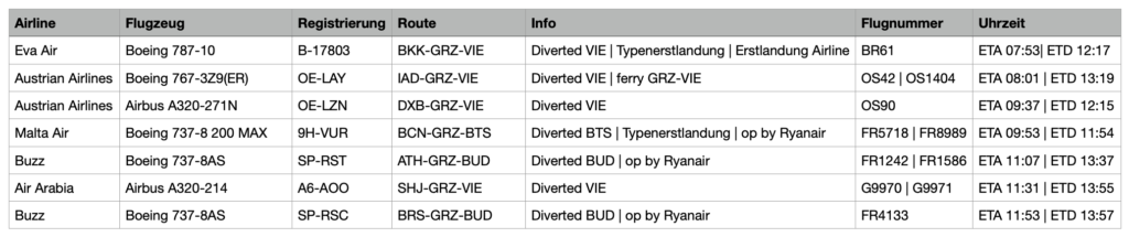 Ausweichlandungen 13.01.2026