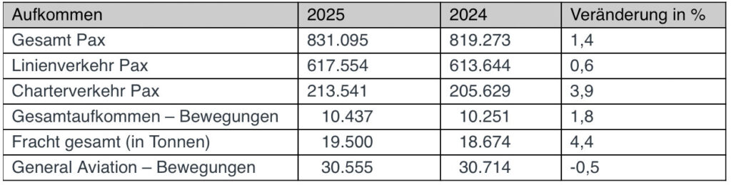 Passagierzahlen 2025